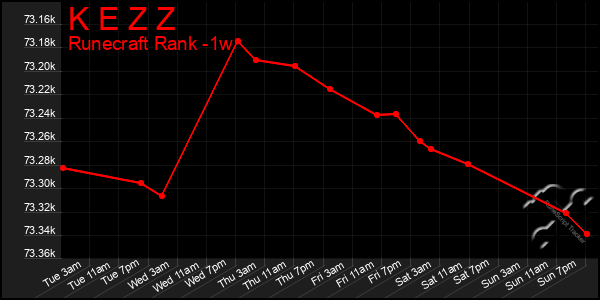 Last 7 Days Graph of K E Z Z