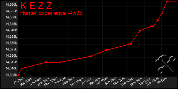 Last 31 Days Graph of K E Z Z