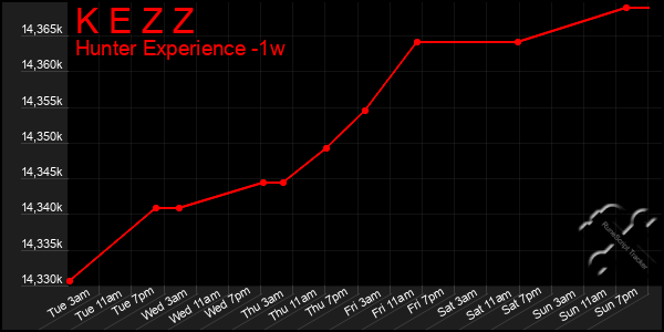 Last 7 Days Graph of K E Z Z