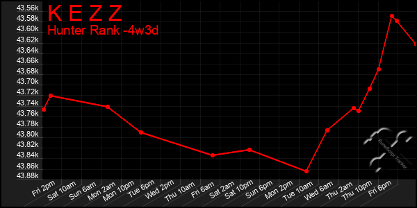 Last 31 Days Graph of K E Z Z