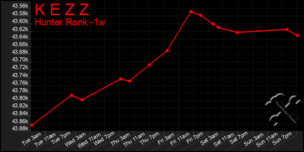 Last 7 Days Graph of K E Z Z