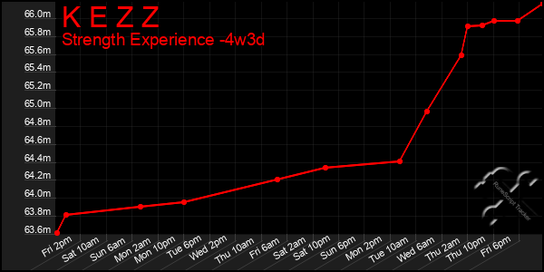 Last 31 Days Graph of K E Z Z