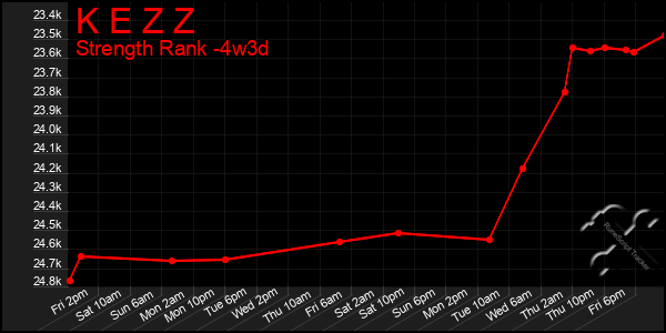 Last 31 Days Graph of K E Z Z