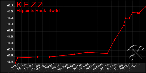 Last 31 Days Graph of K E Z Z