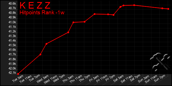 Last 7 Days Graph of K E Z Z