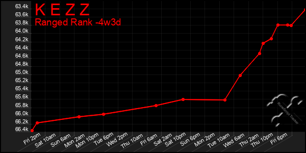 Last 31 Days Graph of K E Z Z