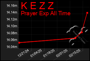 Total Graph of K E Z Z