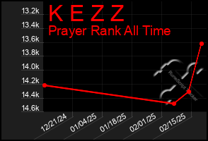 Total Graph of K E Z Z