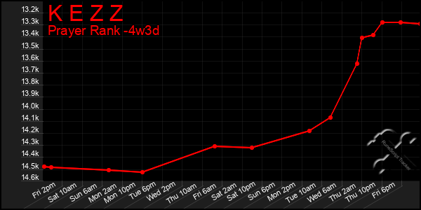 Last 31 Days Graph of K E Z Z