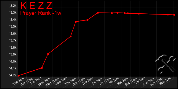 Last 7 Days Graph of K E Z Z