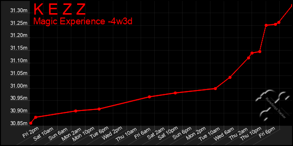 Last 31 Days Graph of K E Z Z