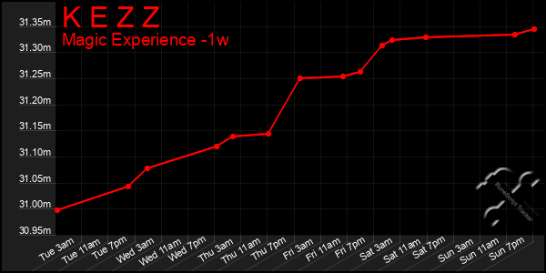 Last 7 Days Graph of K E Z Z