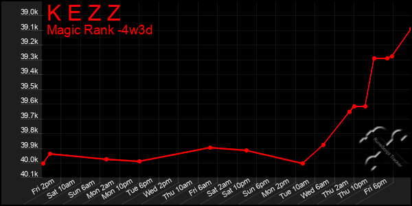 Last 31 Days Graph of K E Z Z