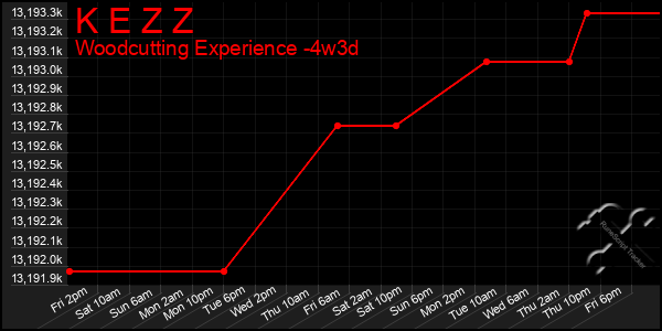 Last 31 Days Graph of K E Z Z