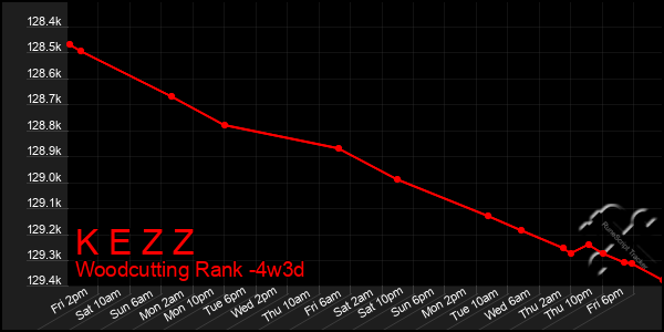 Last 31 Days Graph of K E Z Z