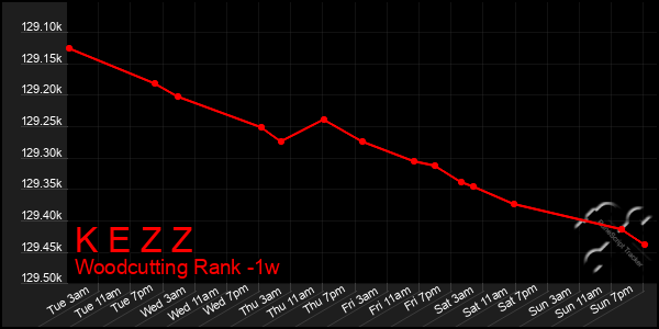 Last 7 Days Graph of K E Z Z