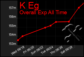 Total Graph of K Eg