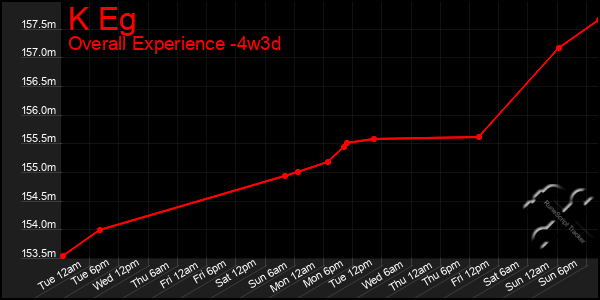 Last 31 Days Graph of K Eg