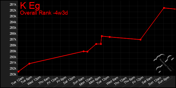 Last 31 Days Graph of K Eg