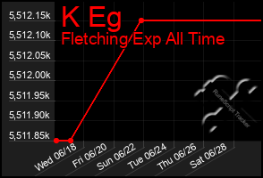 Total Graph of K Eg