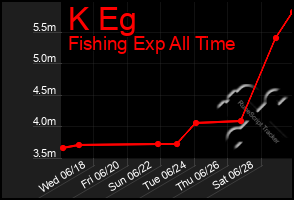 Total Graph of K Eg