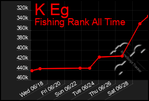 Total Graph of K Eg