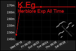 Total Graph of K Eg