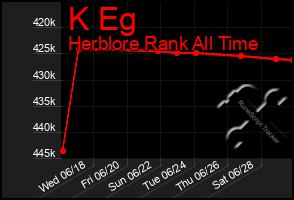 Total Graph of K Eg
