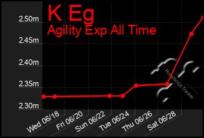 Total Graph of K Eg