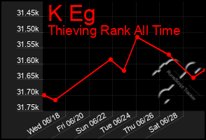 Total Graph of K Eg