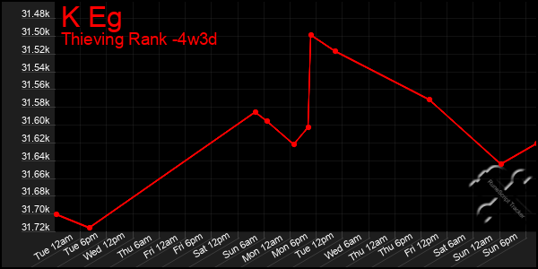 Last 31 Days Graph of K Eg