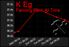 Total Graph of K Eg