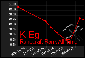 Total Graph of K Eg