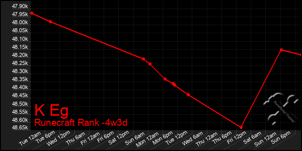 Last 31 Days Graph of K Eg