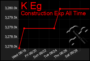 Total Graph of K Eg