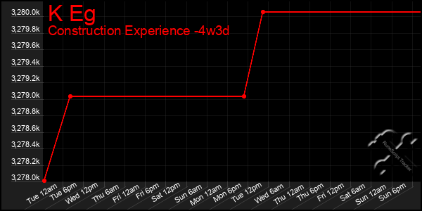Last 31 Days Graph of K Eg
