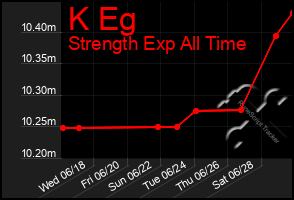 Total Graph of K Eg