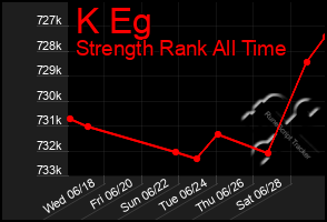 Total Graph of K Eg