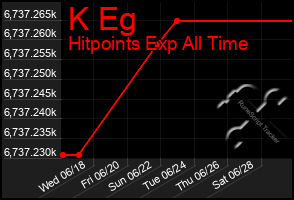 Total Graph of K Eg