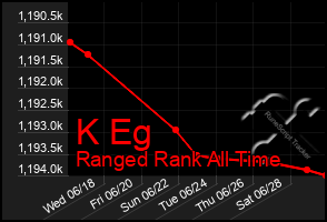 Total Graph of K Eg