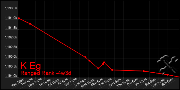 Last 31 Days Graph of K Eg