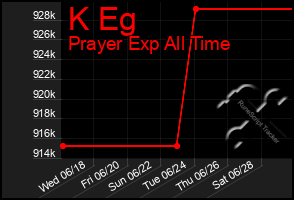 Total Graph of K Eg