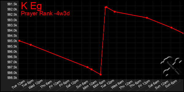 Last 31 Days Graph of K Eg