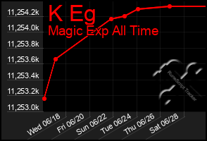 Total Graph of K Eg