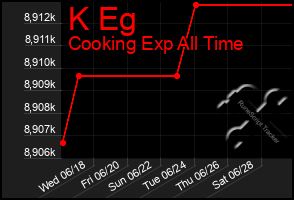 Total Graph of K Eg