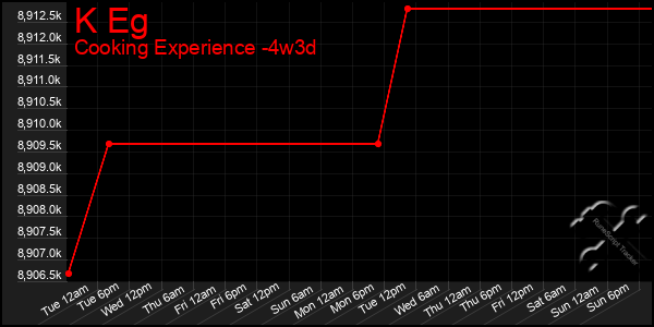 Last 31 Days Graph of K Eg