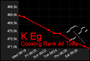 Total Graph of K Eg