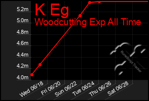 Total Graph of K Eg