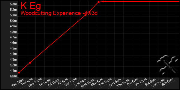 Last 31 Days Graph of K Eg