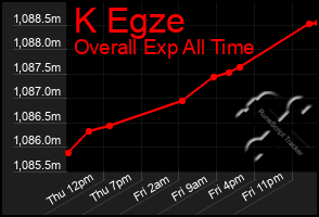 Total Graph of K Egze